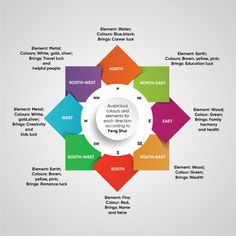 a circular diagram with different colored arrows and the words north - west in each corner