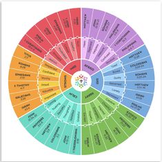 the color wheel is filled with different words and colors, including numbers on each side