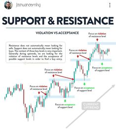 an image of support and resistance chart with arrows pointing up to the top, below it is