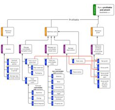 a flow diagram with several different types of items in each section, including the name and description