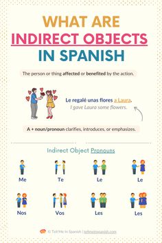 what are indirect objects in spanish? infographical poster with pictures and words on it