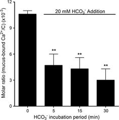 a bar graph shows the number and type of h2o3