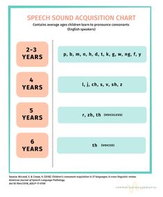 Slp Praxis Study Guide, Slp Praxis, Speech Therapy Activities Language, Phonological Processes, Slp Materials, Language Therapy Activities, Speech Language Activities