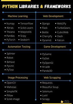 a table that has different types of web pages on it, and the words python library & frameworks