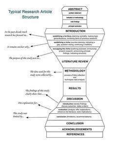 the structure of an article in a research paper, with different sections labeled on it