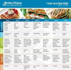 Menu Sans Gluten, Gluten Free Meal Plan, Going Gluten Free, Gluten Free Menu, Resep Diet, Menu Planner