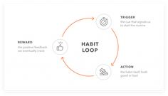 the habit loop diagram shows how to use it