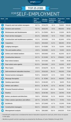 the top 20 jobs for self - employment