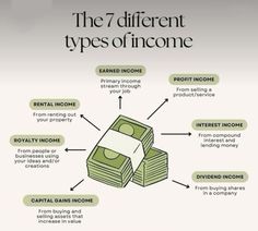 the 7 different types of money