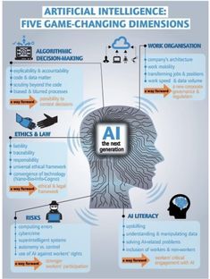 Pin Board Ideas, Technological Singularity, Blue Chips, Future Technology Concept, Expert System, Powerpoint Tutorial