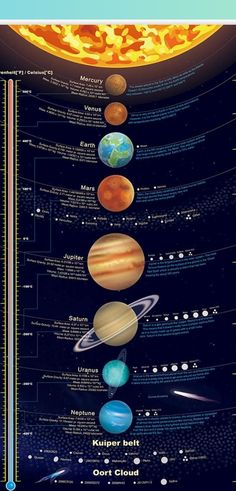 the solar system is shown in this graphic style, with different planets and their names