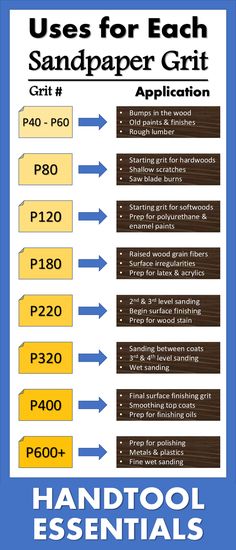 a blue and yellow poster with the words handtool essentials written in it