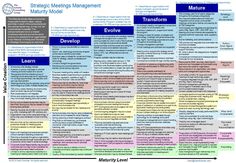 a poster with words describing the different levels of learning and how they are used to teach them