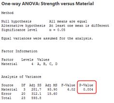 a screenshot of the one - way anova strength versus material