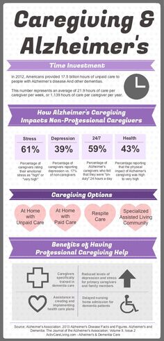 Alzheimers Caregiving Information - source: Alzheimer's Association Alzheimers Caregivers, Alzheimers Activities, Alzheimer Care, Alzheimers Awareness