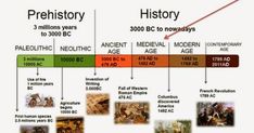 a diagram showing the history of ancient age and prehistorys from 1800 to 1900 bc