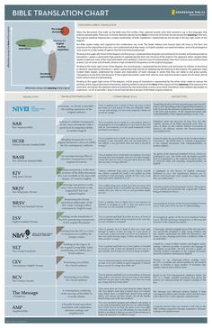 the bible translation chart is shown