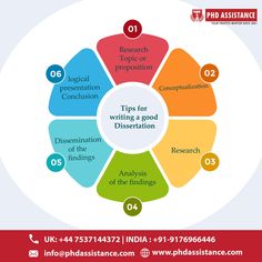 a circular diagram with the words tips for writing a good dissertation in india, on top of