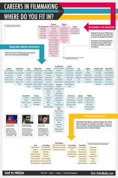 a poster with the words career in filmmaking where do you fit it?