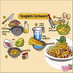 the ingredients for spaghetti carbonara are shown in this cartoon style, including pasta and sauces