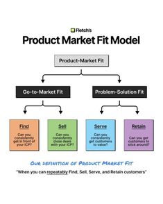 Nikola Yanev on LinkedIn: This is probably the best Product-Market Fit definition I've seen so far… Digital Marketing Design, Self Serve, Strategic Marketing, Marketing Manager, Problem And Solution, Marketing Solution, Do You Really, Marketing Design, Life Advice