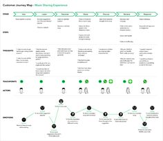 the customer journey map for an appliance company, showing customers who are using their phone