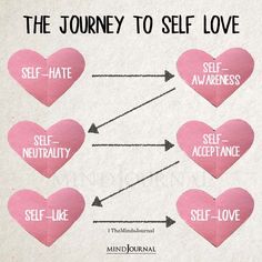 the journey to self love is shown with pink hearts and arrows pointing in different directions