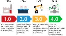 an info graphic showing the evolution of industrial machines in mexico and america from 1970 to 2011