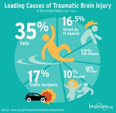 Leading Causes of Traumatic Brain Injury Speech Pathology, Speech Language Therapy, Speech Language Pathology, Language Therapy, Personal Injury, Social Work, Migraine, Speech And Language