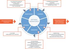 the optimal workforce diagram with arrows pointing in different directions and other words surrounding it