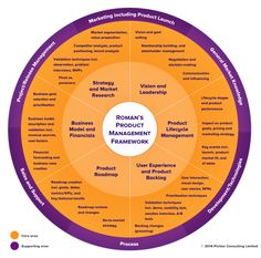 a circular diagram with the words roma's product management framework on it, including