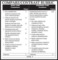 the comparison between compare and contrast rubrics in an english text, with two different sections