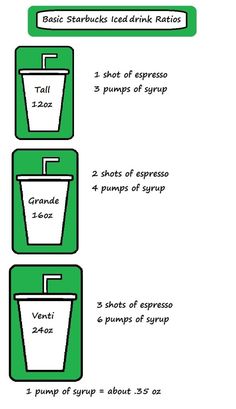 the instructions for how to make starbucks coffee cups with different types of drinks in them