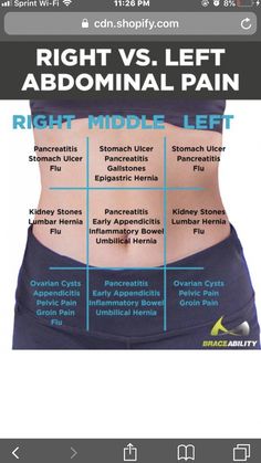 Distended Abdomen Women, Stomach Ulcers Symptoms Remedies, Abdominal Pain Chart, Stomach Pain Chart, Antibiotics Chart, Stomach Diagram, Stomach Anatomy, Distended Stomach, Fibermyalgia Symptoms