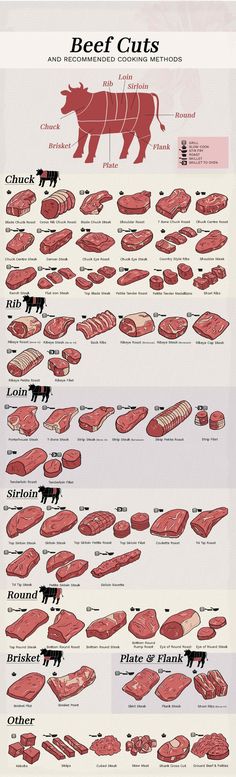 an illustrated diagram shows the different types of meats and how they are cooked in them