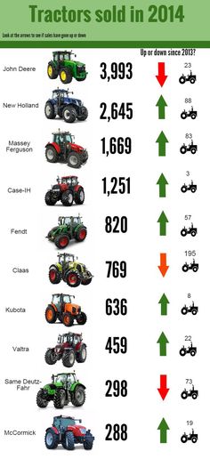 an image of tractors sold in 2014