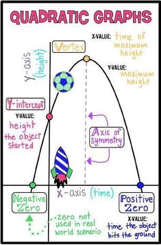 a graphic depicting quadratic graphs with different types of numbers and words on it