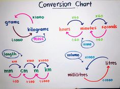 a whiteboard with colorful writing on it and arrows pointing in different directions to convert chart