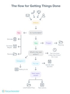 the flow diagram for getting things done