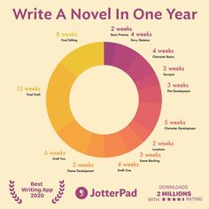 a pie chart with the words write a novel in one year on top and below it