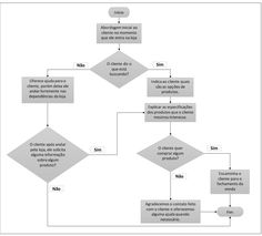 a flow diagram with several different types of items