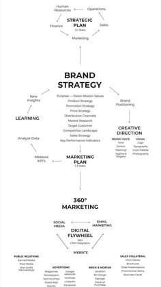 a diagram that shows the different stages of marketing and how to use it in your business