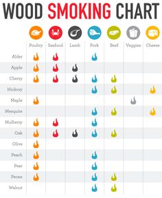 wood flavor smoking chart Smoker Recipes Electric, Traeger Grill Recipes, Traeger Recipes