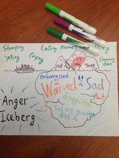 Emotion Iceberg, Iceberg Activity, Art Therapy Activities For Kids, Secondary Emotions, Anger Iceberg, Art Therapy Ideas, Licensed Clinical Social Worker, Therapeutic Activities, School Social Work