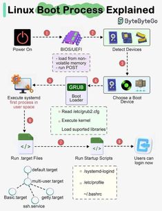 the diagram shows how linux boot process is implemented