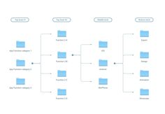 the flow diagram for an appliance with two different types of apps and one type of application