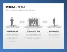 the scrum team info sheet is shown in three different stages, including self - organizing and interdistipliniary