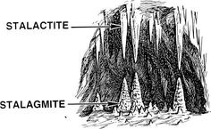 an illustration shows the location of stalactite, stalagmite and stalagmite