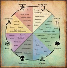 the wheel of magic with different symbols