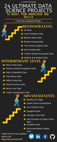 an info poster showing the steps to successful data